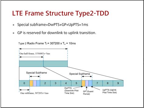 lte frame structure  1